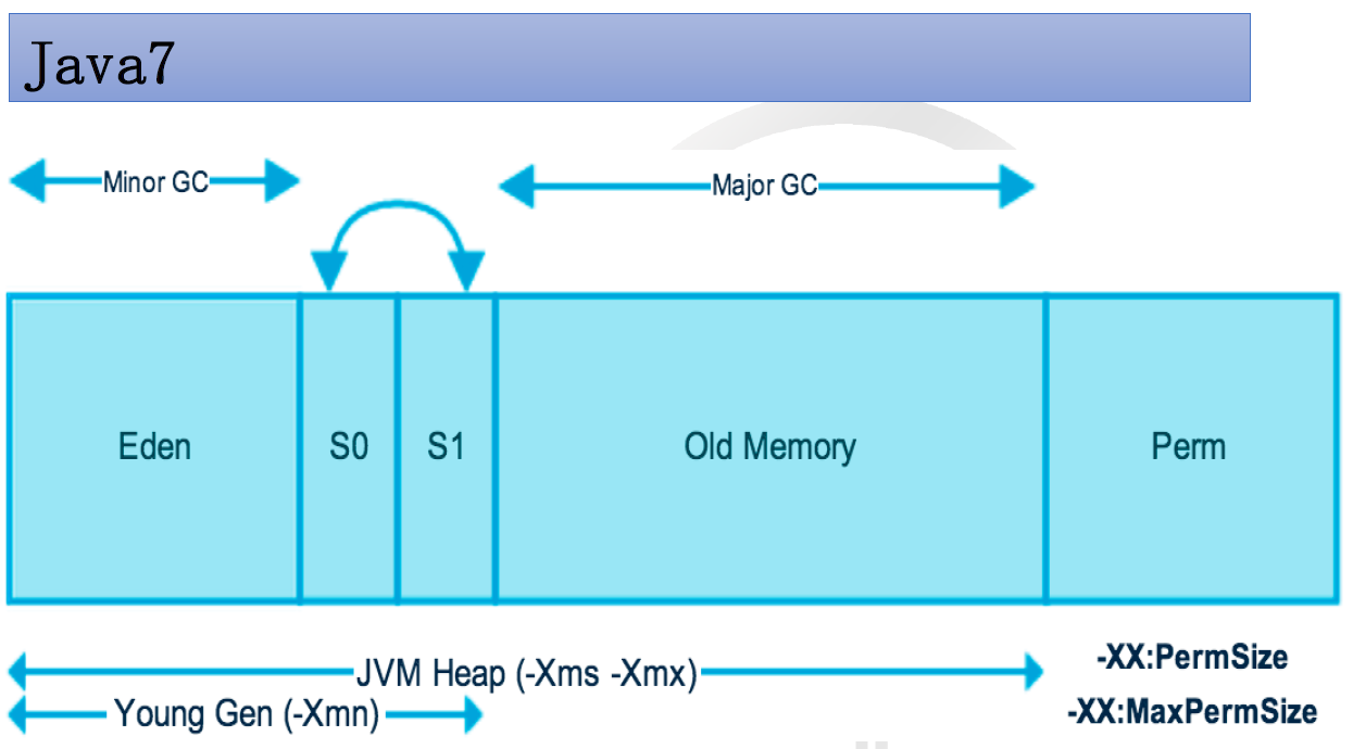 JVM内存结构概述