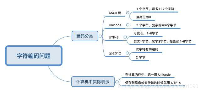 关于ASCII、Unicode、UTF-8编码问题的小思考