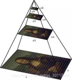 图像金字塔