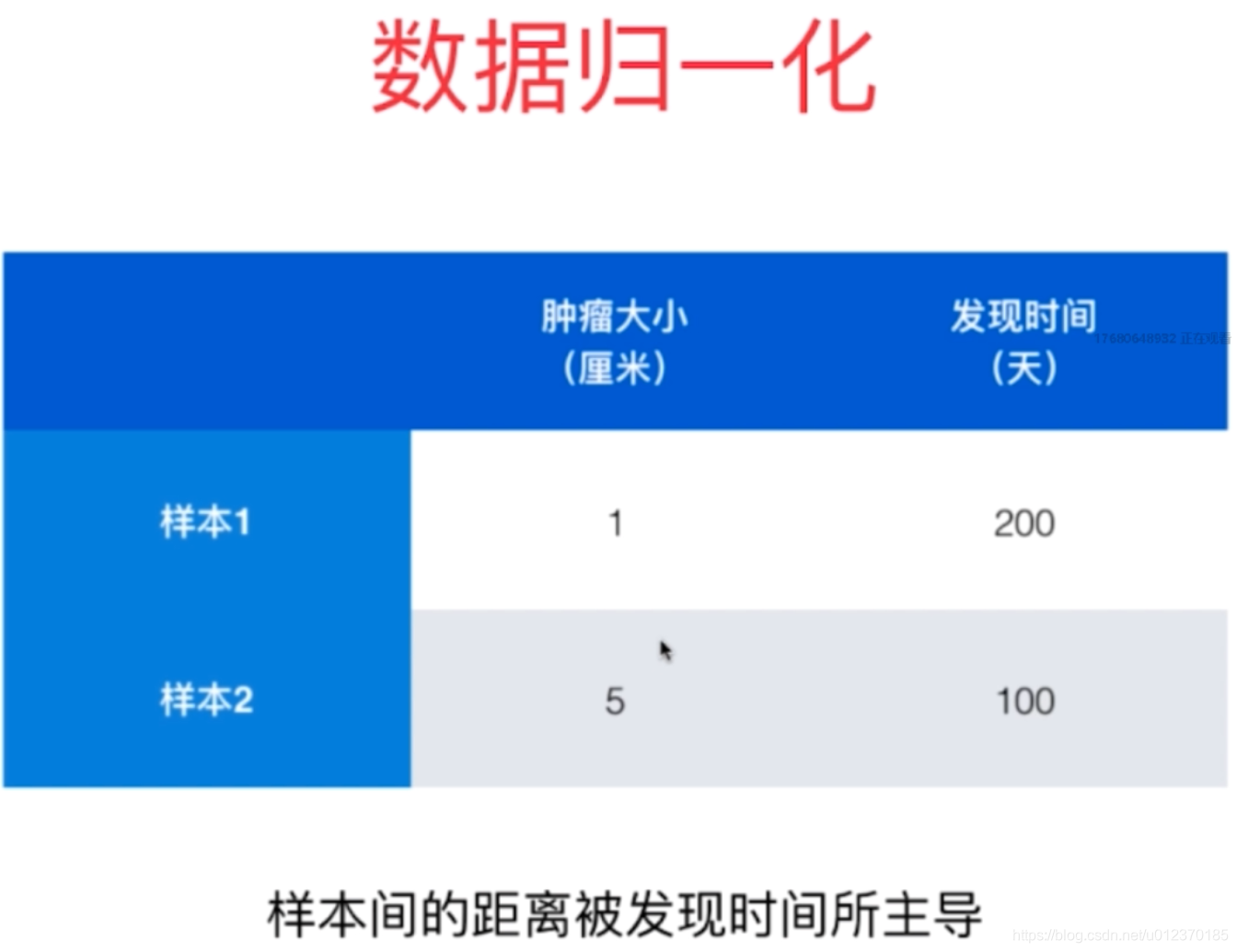 4-7 数据的归一化_一化,先变为0-1,再根据各个通道的均值和方差进行变换_你吃过卤汁牛肉吗的博客-CSDN博客