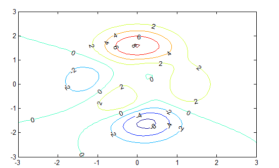 【matlab】等高线的绘制