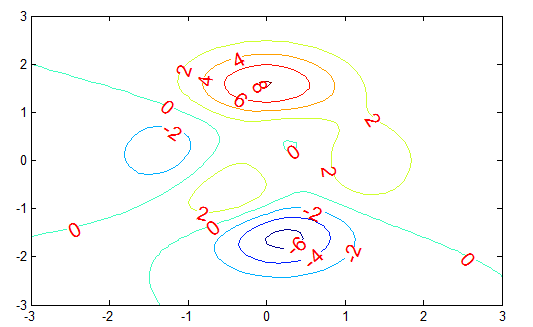 【matlab】等高线的绘制