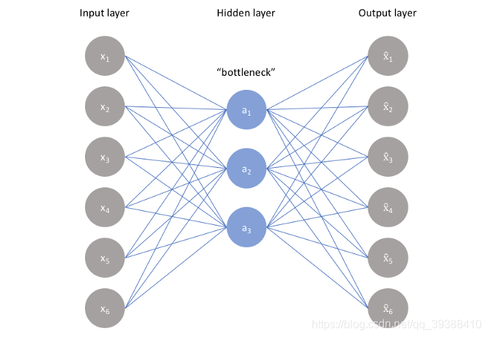 Autoencoder(自编码器)_autoencoder 版本-CSDN博客