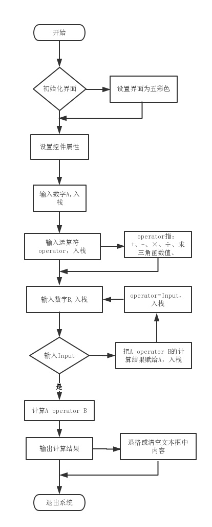 设计流程