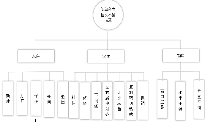 设计流程