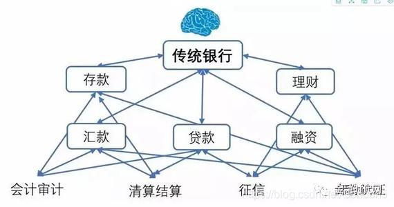 How banks operate block chain?