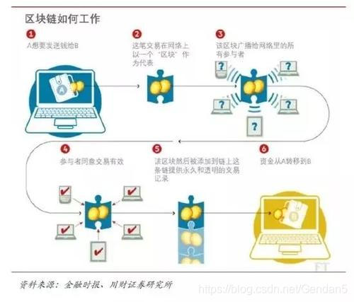 How banks operate block chain?