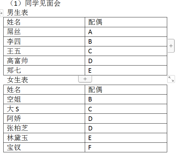 男生表姓名	配偶屌丝	A李四	B王五	C高富帅	D郑七	E女生表姓名	配偶空姐	B大S	C阿娇	D张柏芝	D林黛玉	E宝钗	F