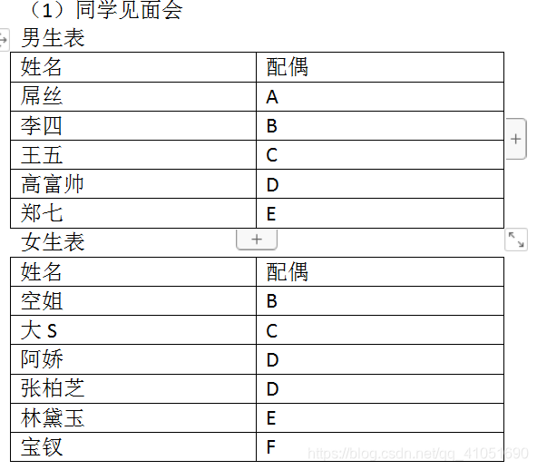 男生表姓名 配偶屌丝 A李四 B王五 C高富帅 D郑七 E女生表姓名 配偶空姐 B大S C阿娇 D张柏芝 D林黛玉 E宝钗 F