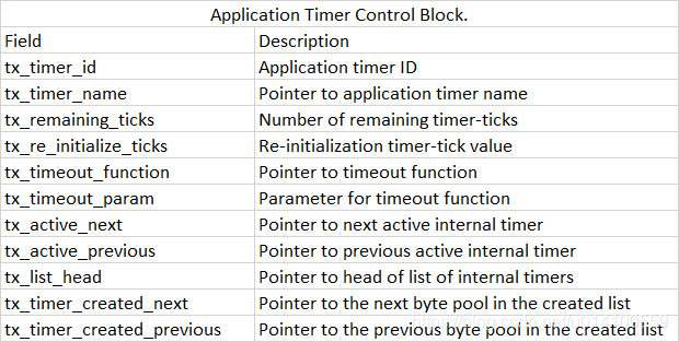 Real-Time Embedded Multithreading--Using ThreadX & ARM-INTERNAL