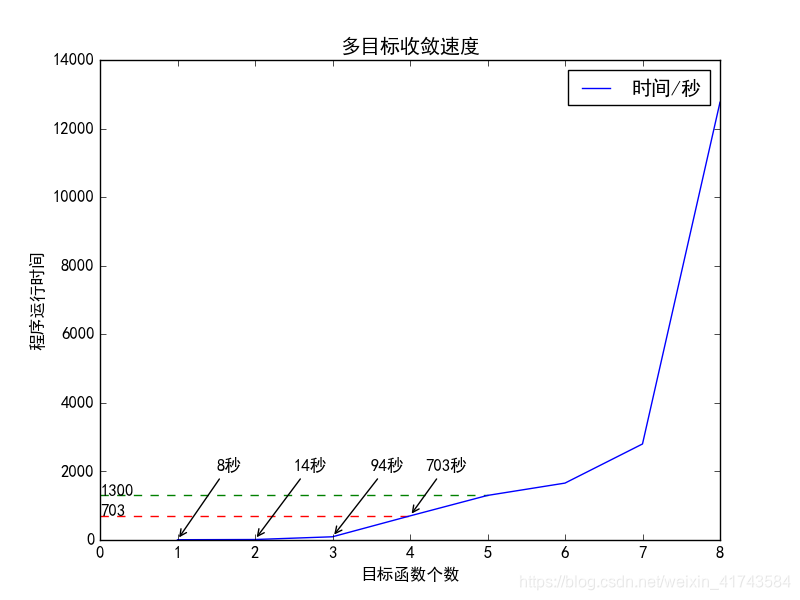 Python包matplotlib绘图 如何标注某点 附代码 Cache One