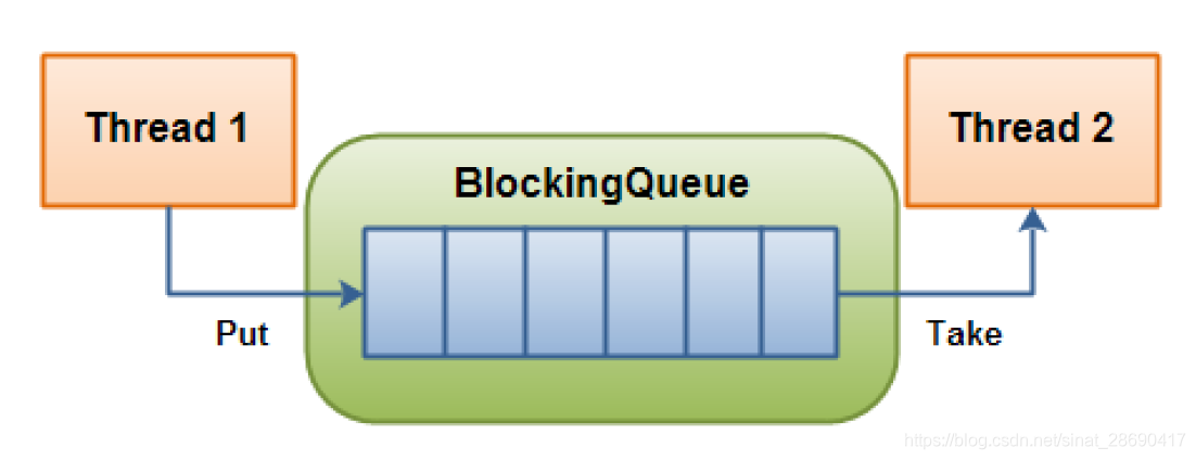 Producer consumer. ARRAYBLOCKINGQUEUE java методы. ARRAYBLOCKINGQUEUE java. Блокирующая очередь. LINKEDBLOCKINGQUEUE java как работает.