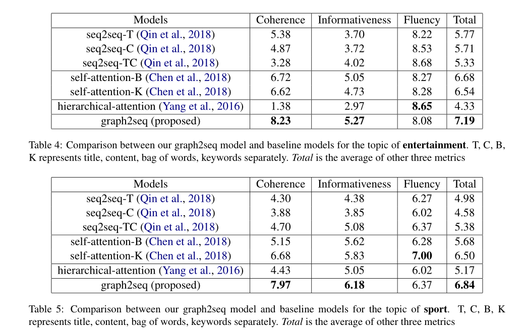 Coherent Comment Generation for Chinese Articles with a Graph-to-Sequence Model-论文阅读笔记