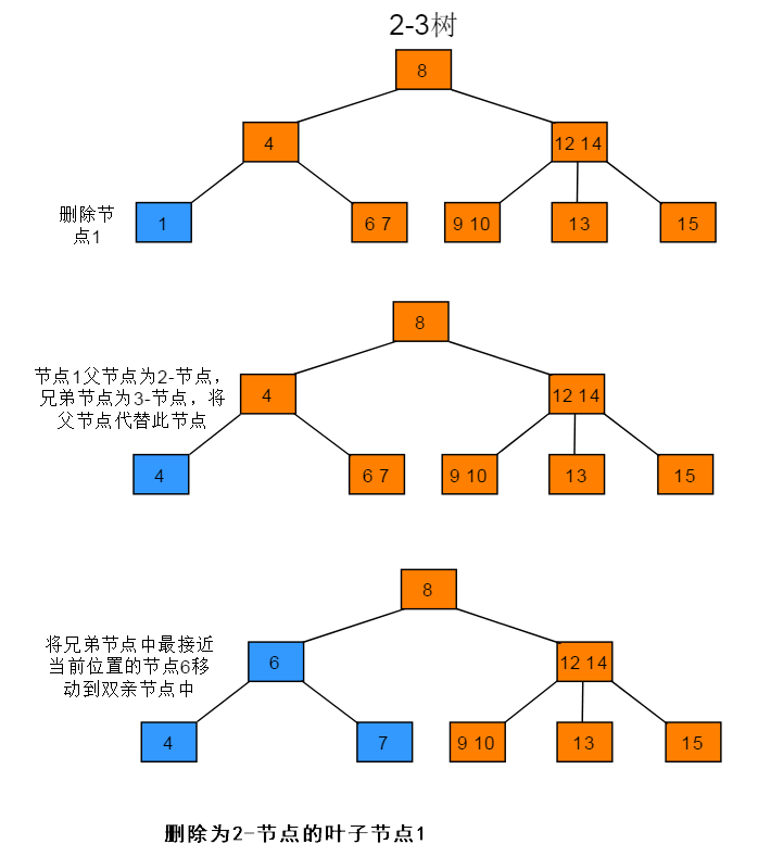 数据结构 —— 2-3 树