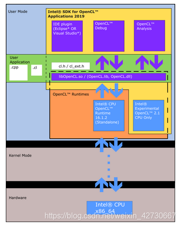 Intel Ocl Intel OpenCL + Ubuntu安装_ubuntu安装intel opencl 安装-CSDN博客