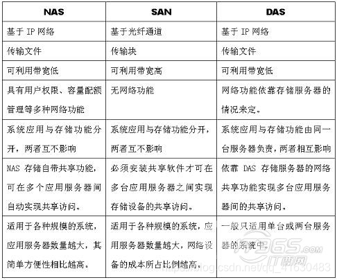 存储之DAS,NAS,SAN,SDS