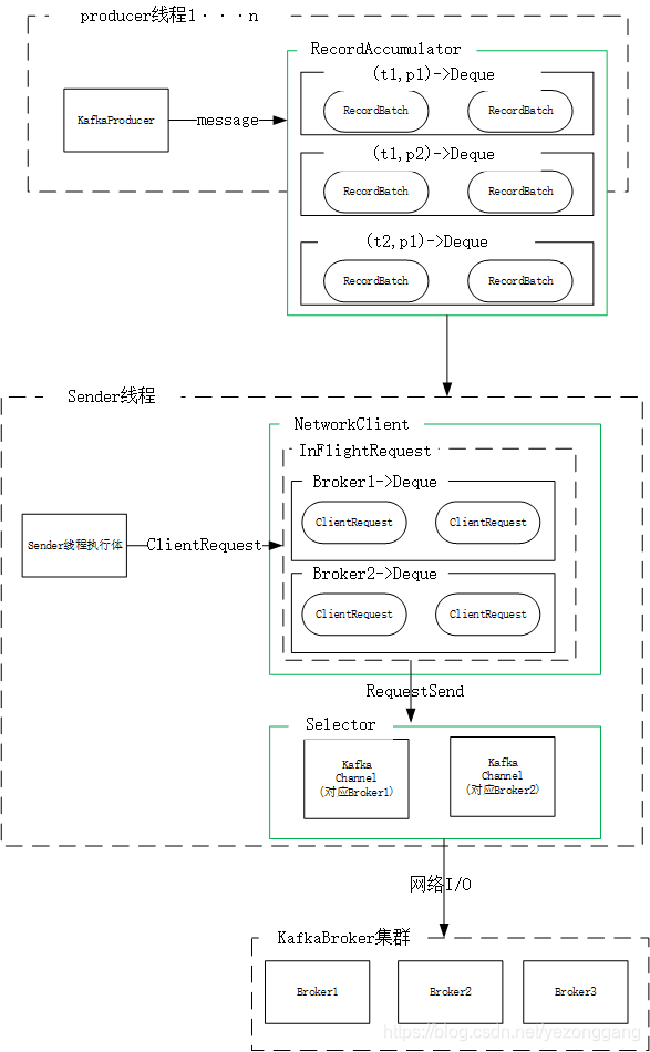 Kafka实践（五）：KafkaProducer和KafkaConsumer的API使用