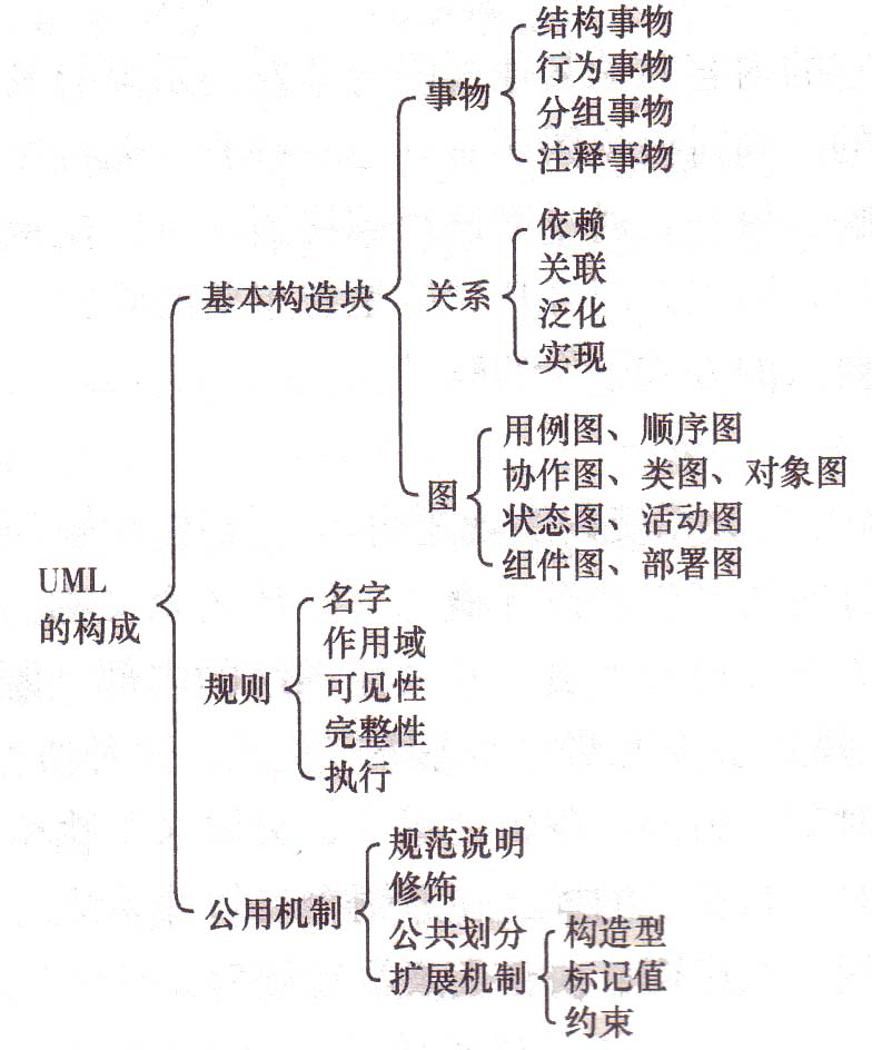 关于UML（Unified Model Language：统一建模语言）的相关说明_用例视图可以用来支持软件系统的-CSDN博客
