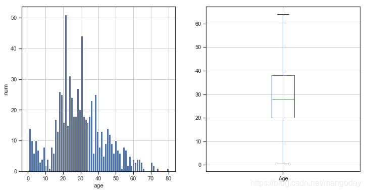 直方图和箱型图