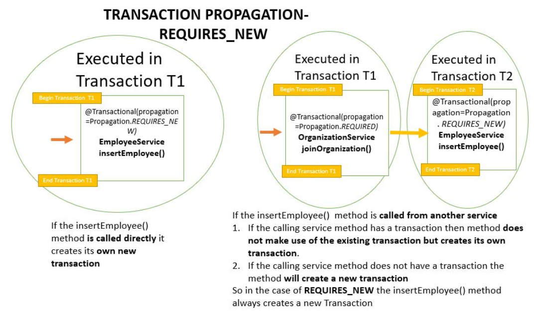 [外链图片转存失败(img-scz5W9d9-1566307900629)(C:\Users\liyongyong\Desktop\spring_boot_transaction_propagation_011.png)]