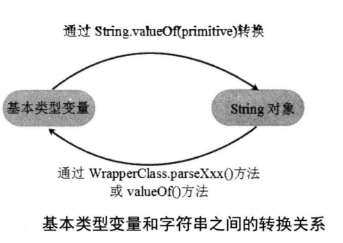 java疯狂讲义总结-自动装箱和拆箱（2）