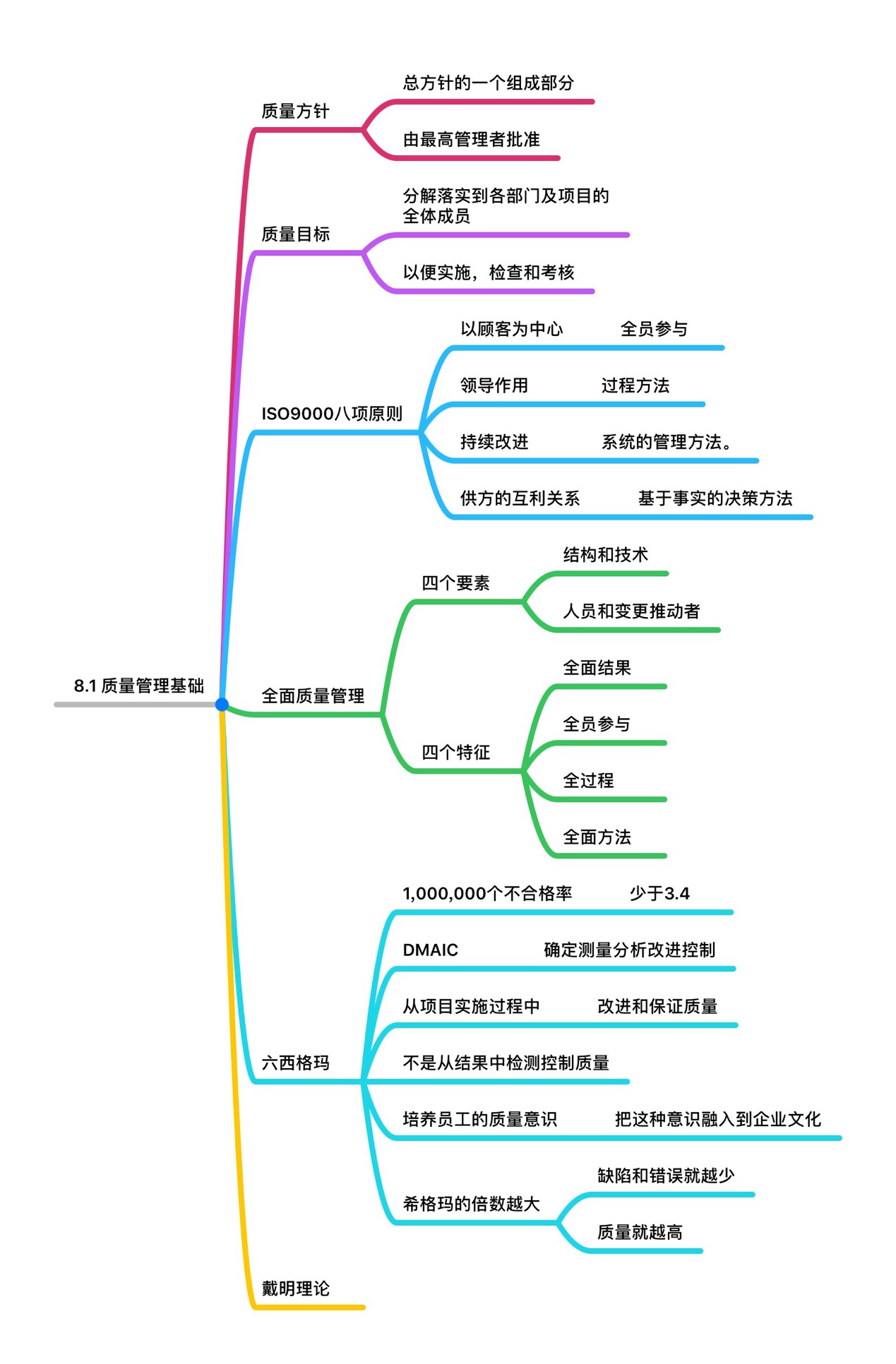 信息系统项目管理师第八章质量管理思维导图