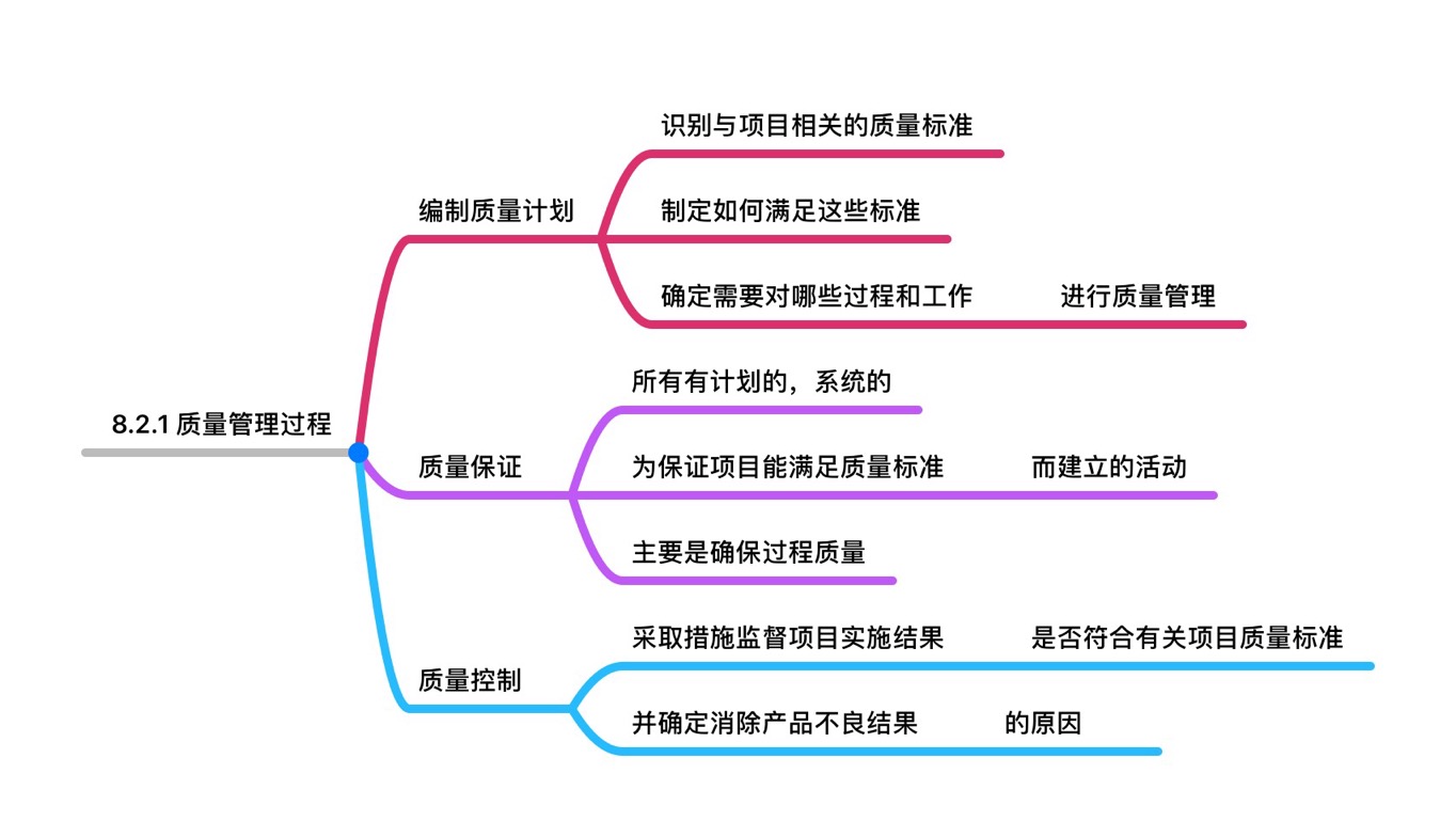 【信息系統項目管理師】第八章 質量管理思維導圖