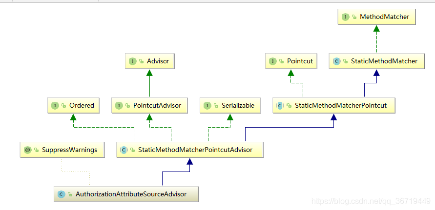 AuthorizationAttributeSourceAdvisor  UML