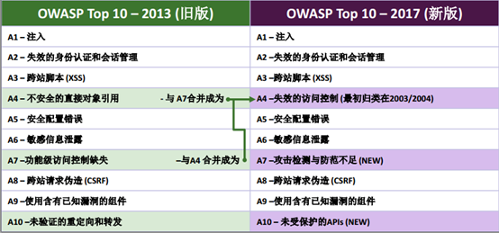 OWASP