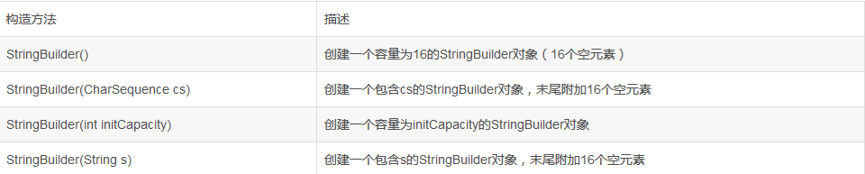 关于String,StringBuilder和StringBuffer的简单比较