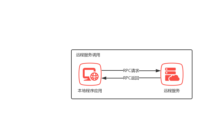 RPC顶层调用