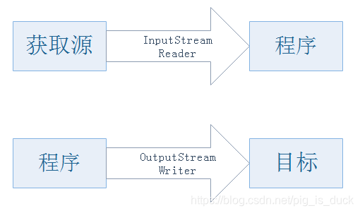 输入输出流示意图