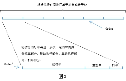 用高频交易的方式对TWAP算法优化（TWAP算法、算法实现、高频交易、冰山算法）