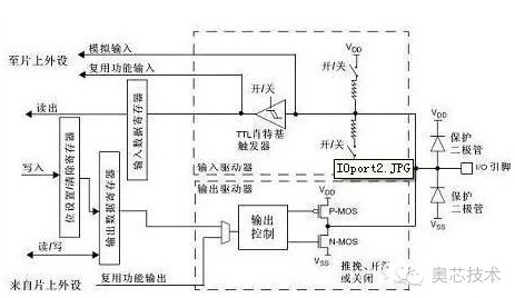 STM32端口模式配置——上拉、下拉、模拟、浮空输入；推挽、开漏、复用输出