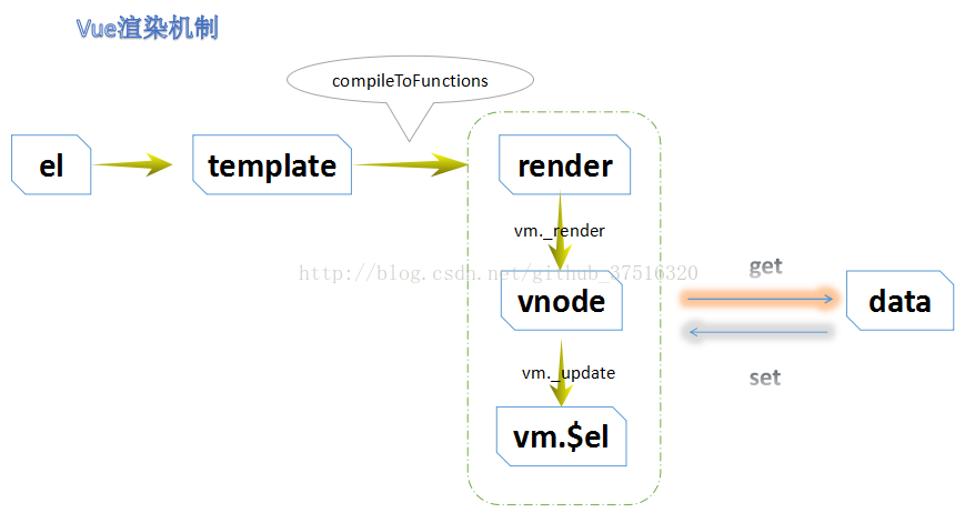 浅谈vue $mount()