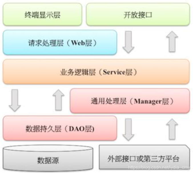 应用分层架构图