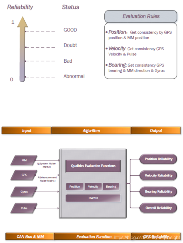 车载多传感器融合定位方案 Gps Imu Mm 阿里云云栖号 程序员宅基地 多传感器融合定位 程序员宅基地 车载多传感器融合定位方案 Gps Imu Mm 阿里云云栖号 程序员宅基地 多传感器融合定位 程序员宅基地