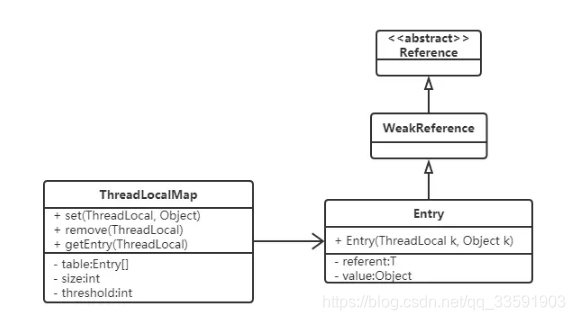 【JAVA】浅谈ThreadLocal