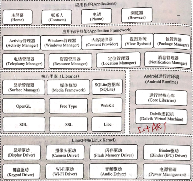 Android初学之路—Android系统框架