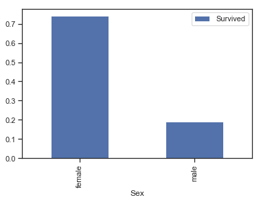 女性存活率为74.20%，男性存活率为18.89%，女性存活率远远高于男性