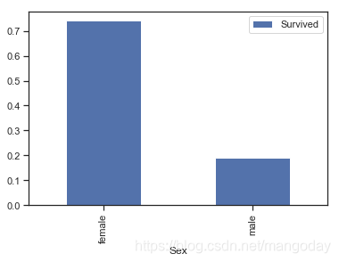 女性存活率为74.20%,男性存活率为18.89%,女性存活率远远高于男性