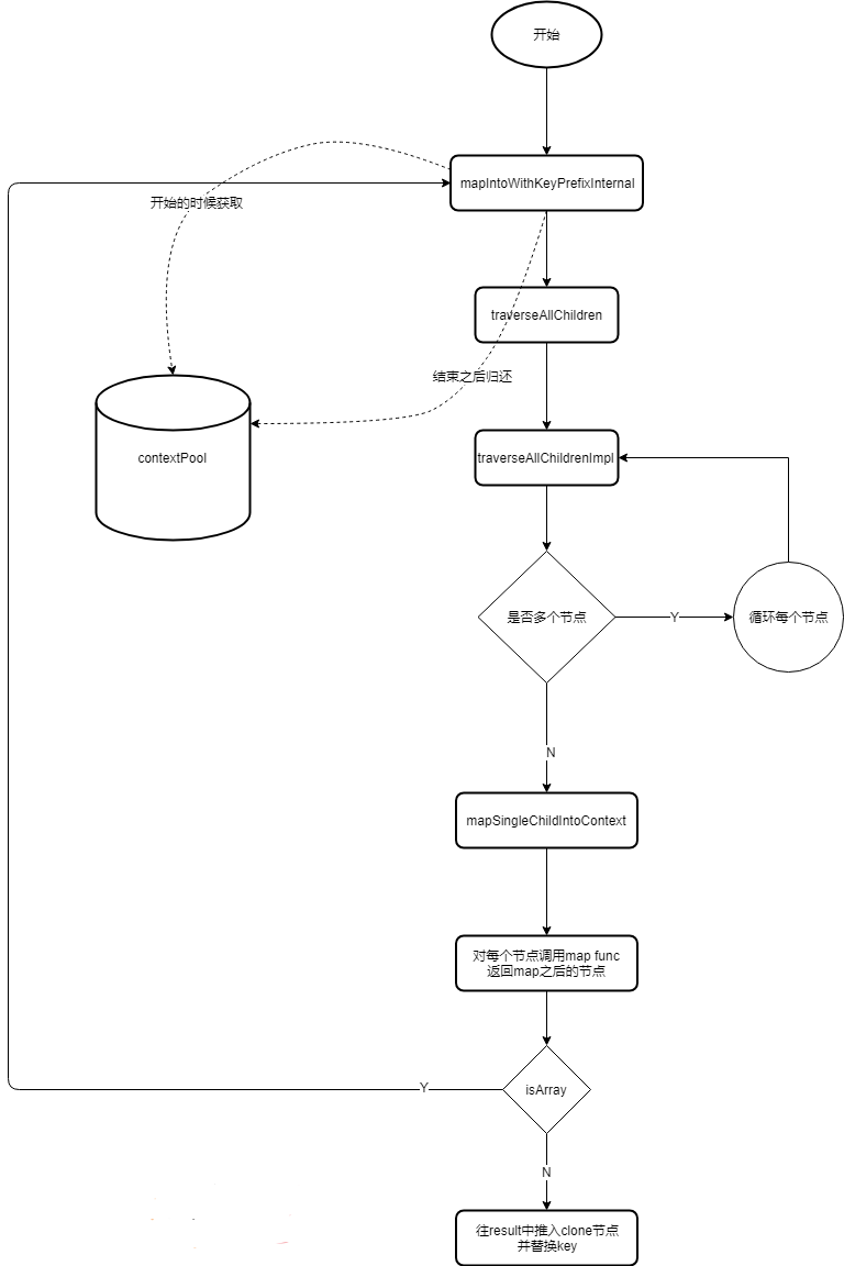 React源码阅读—React.Children.map