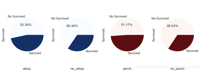 有兄弟姐妹、父母子女的乘客存活率更大