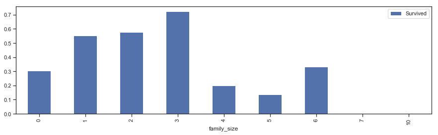 若独自一人或亲戚太多，存活率均较低