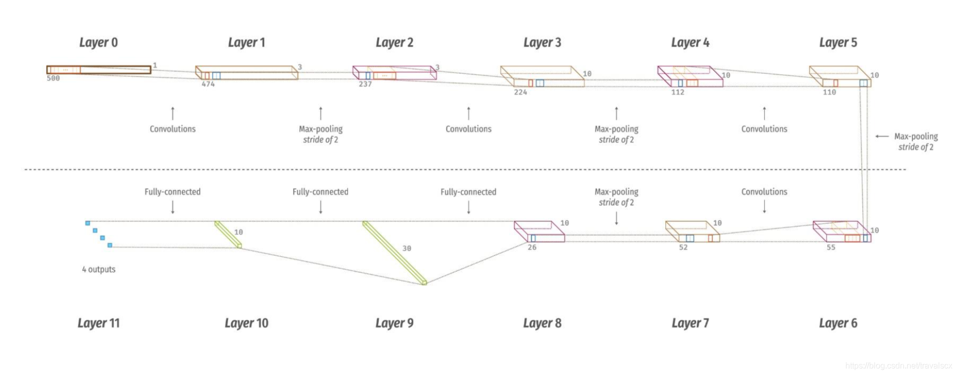 论文笔记：Automated Detection of Arrhythmias Using Different Intervals of Tachycardia ECG Segments with C