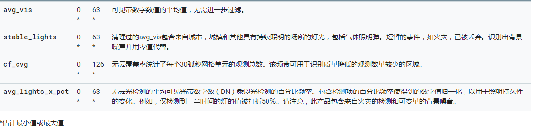 DMSP夜间灯光数据