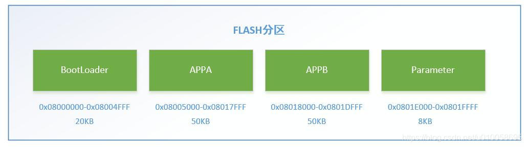 FLASH分区示意图