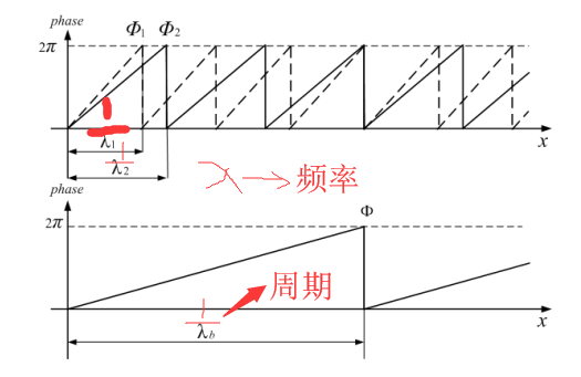 多频外差法之三频四相的理论与实现（matlab）