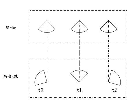 图1 波束搜索法原理图