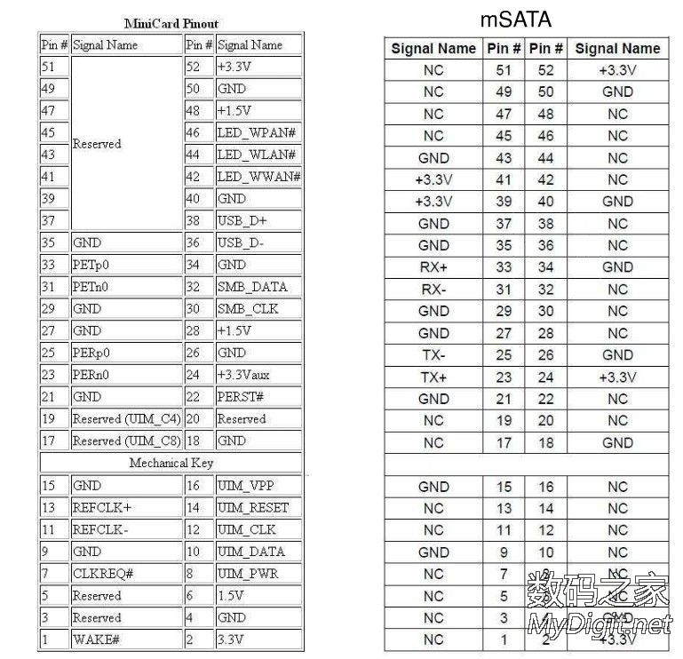 sata,msata接口定义及linux下的挂载硬盘,速度测试